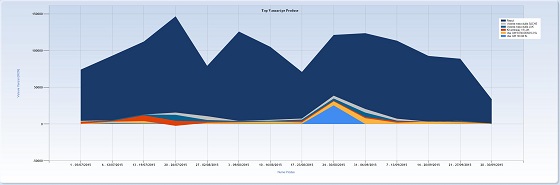 raport grafic : total vanzari pe produse grupate pe fiecare saptamana